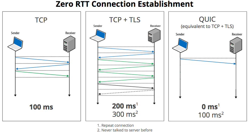 Hosting con QUIC/HTTP3