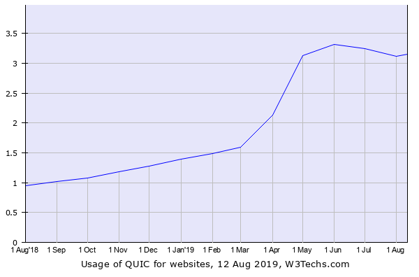 Hosting con QUIC/HTTP3