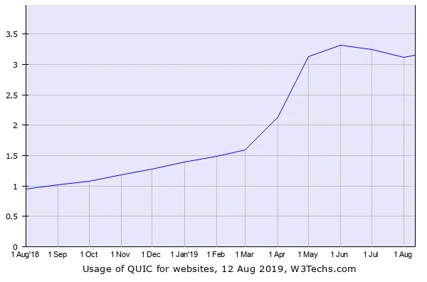 Hosting con QUIC/HTTP3 Hosting con QUIC/HTTP3
