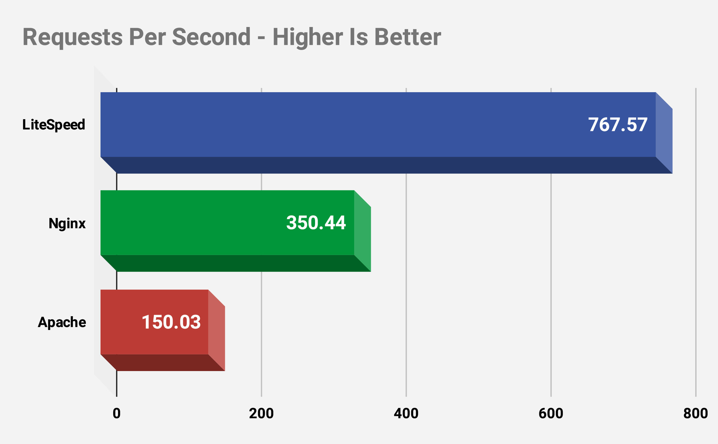 LiteSpeed vs. Nginx vs Apache vs OpenLiteSpeed vs Varnish