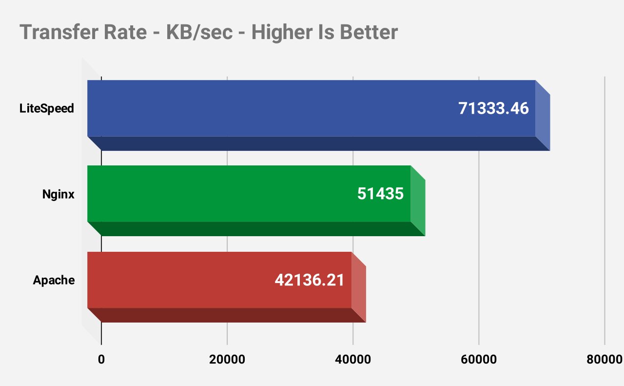 LiteSpeed vs. Nginx vs Apache vs OpenLiteSpeed vs Varnish