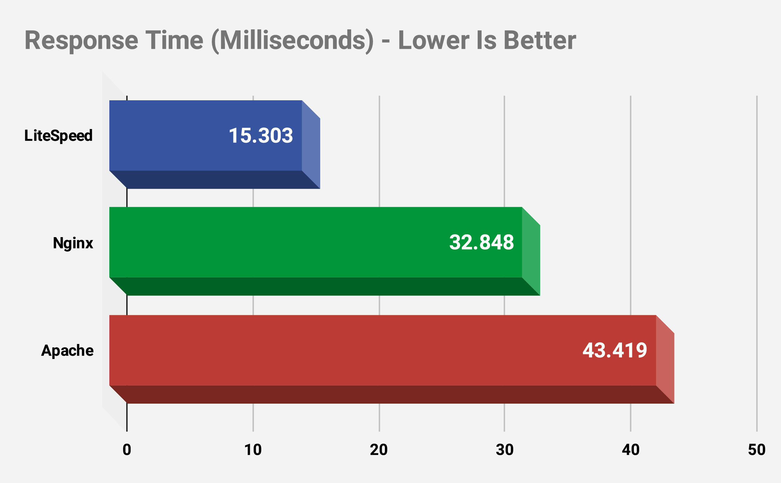 LiteSpeed vs. Nginx vs Apache vs OpenLiteSpeed vs Varnish