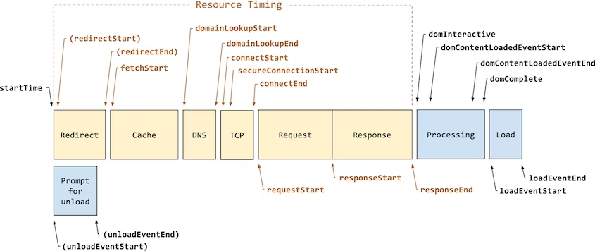 Cosa è il TTFB? Migliorare il Time To First Byte