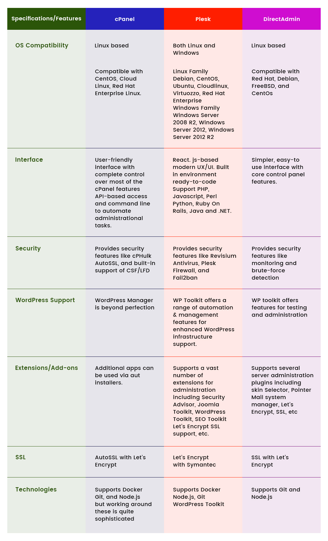 3 pannelli di controllo web a confronto: Plesk vs cPanel vs DirectAdmin