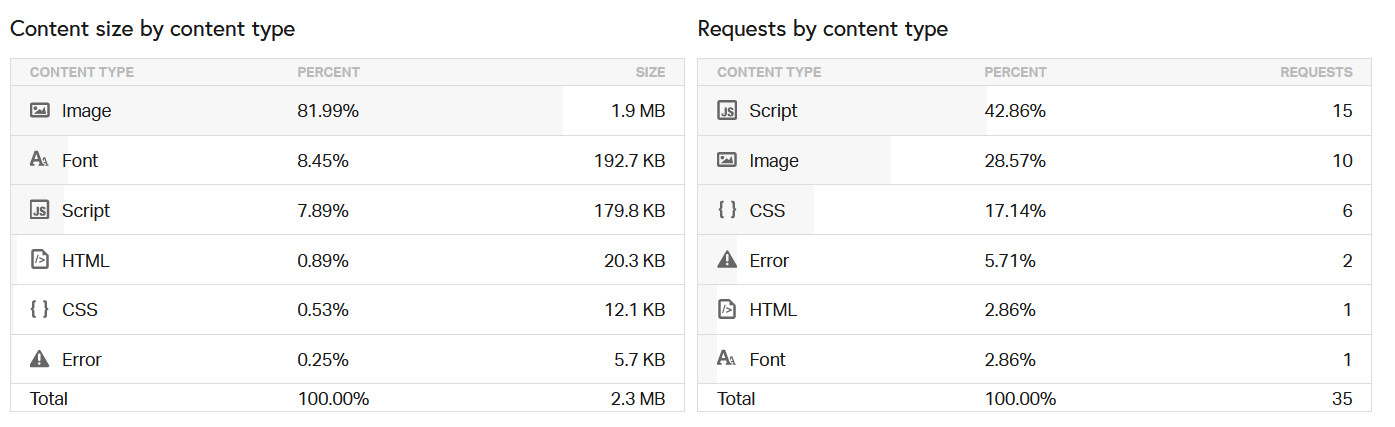 Come velocizzare WordPress: la guida completa Come velocizzare WordPress: la guida completa