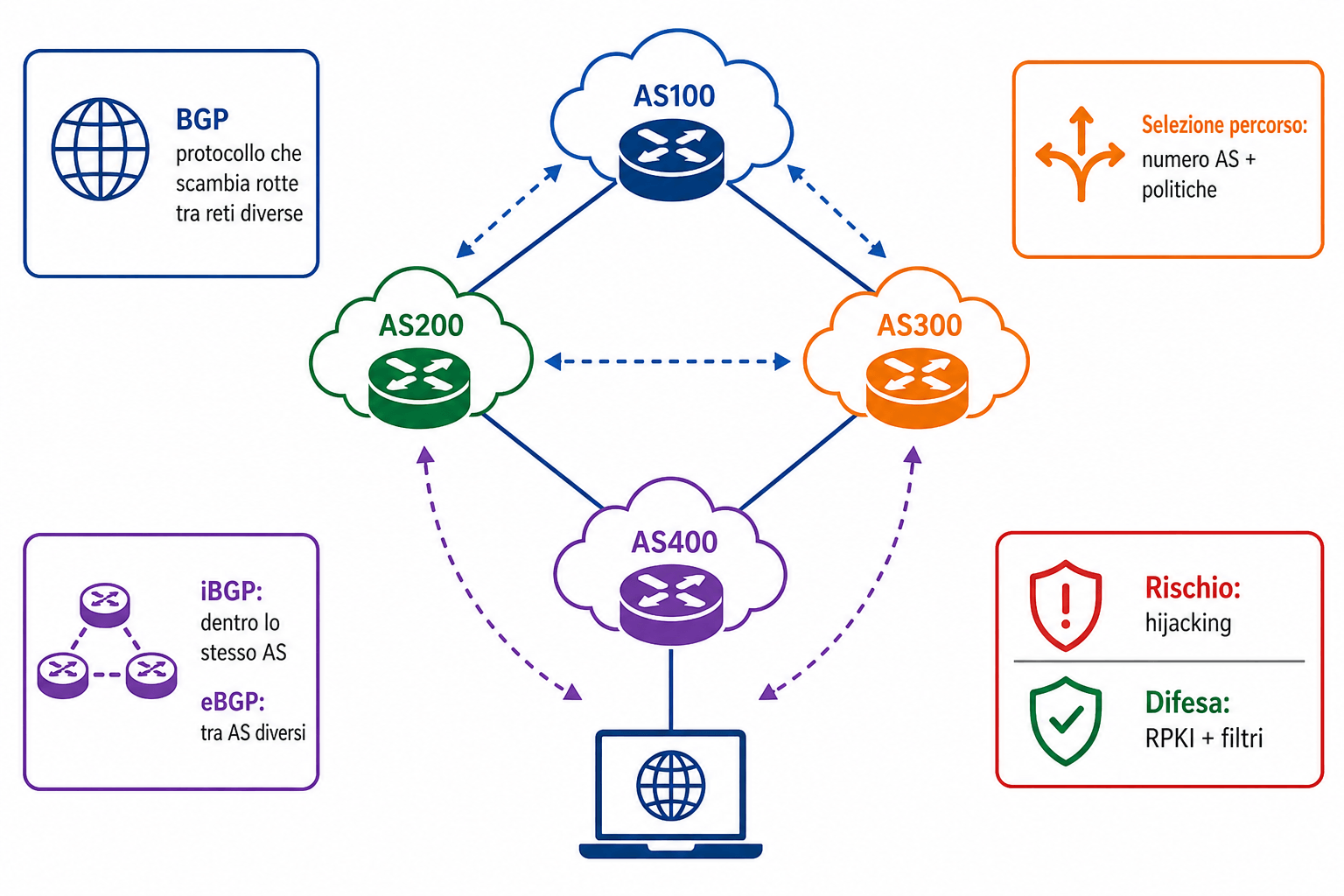 Protocollo BGP: cos’è e a cosa serve